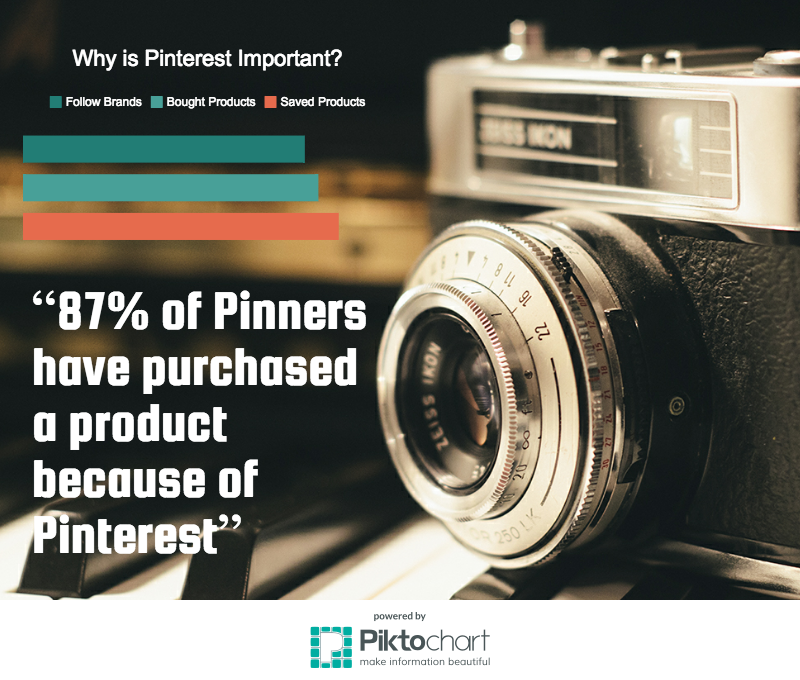 Why is Pinterest Important? 87% of Pinners have purchased a product because of Pinterest