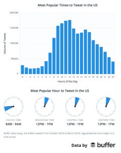 Most popular times to tweet in the US