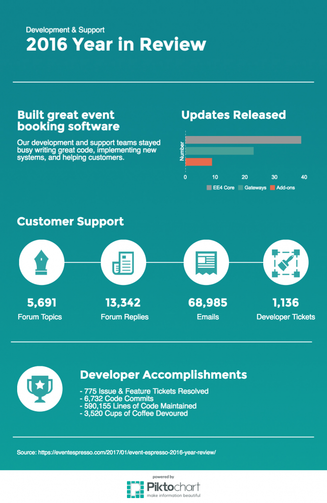 Development & Support 2016 Year in Review